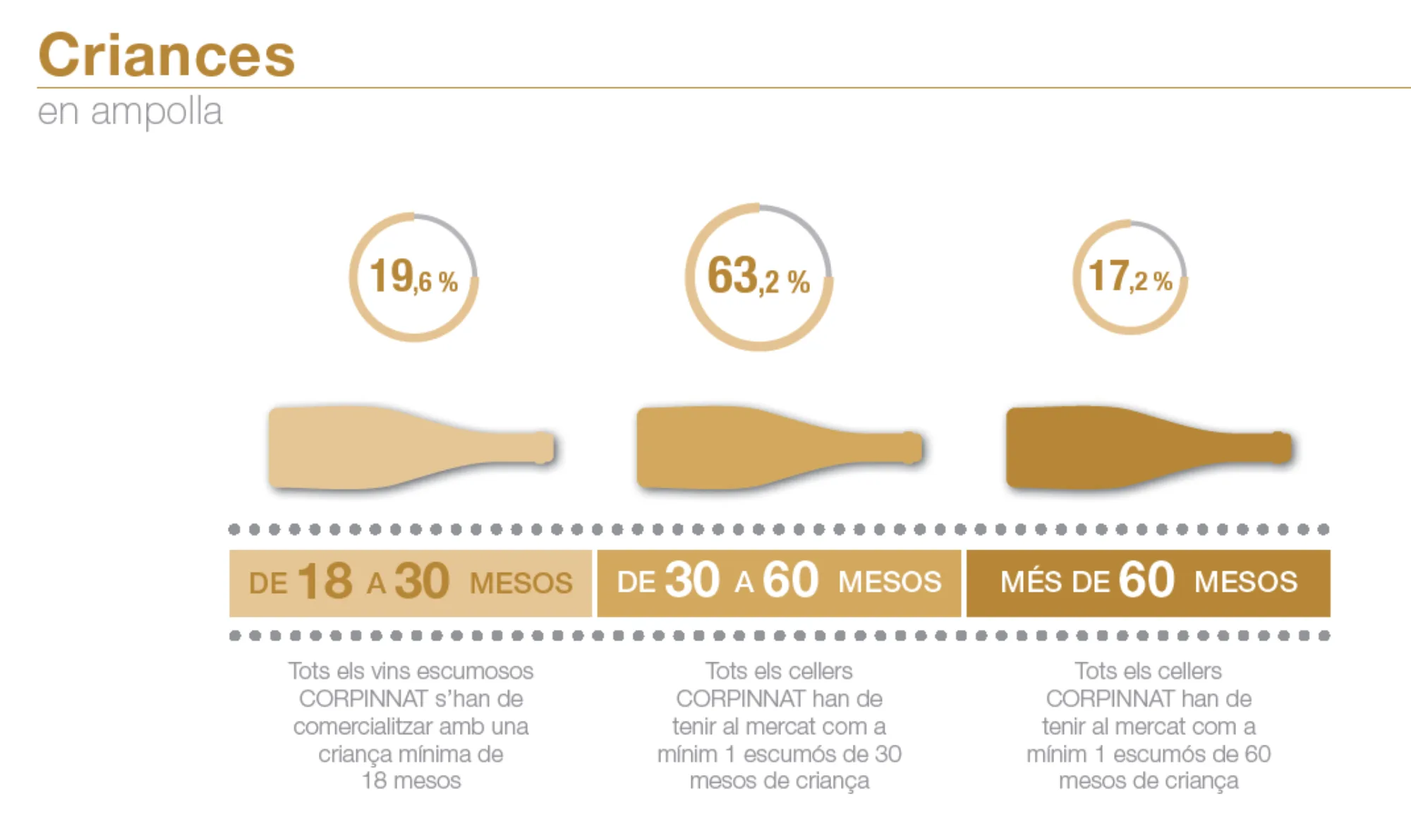 Chart of Corpinnat sparkling wine ageing times in months