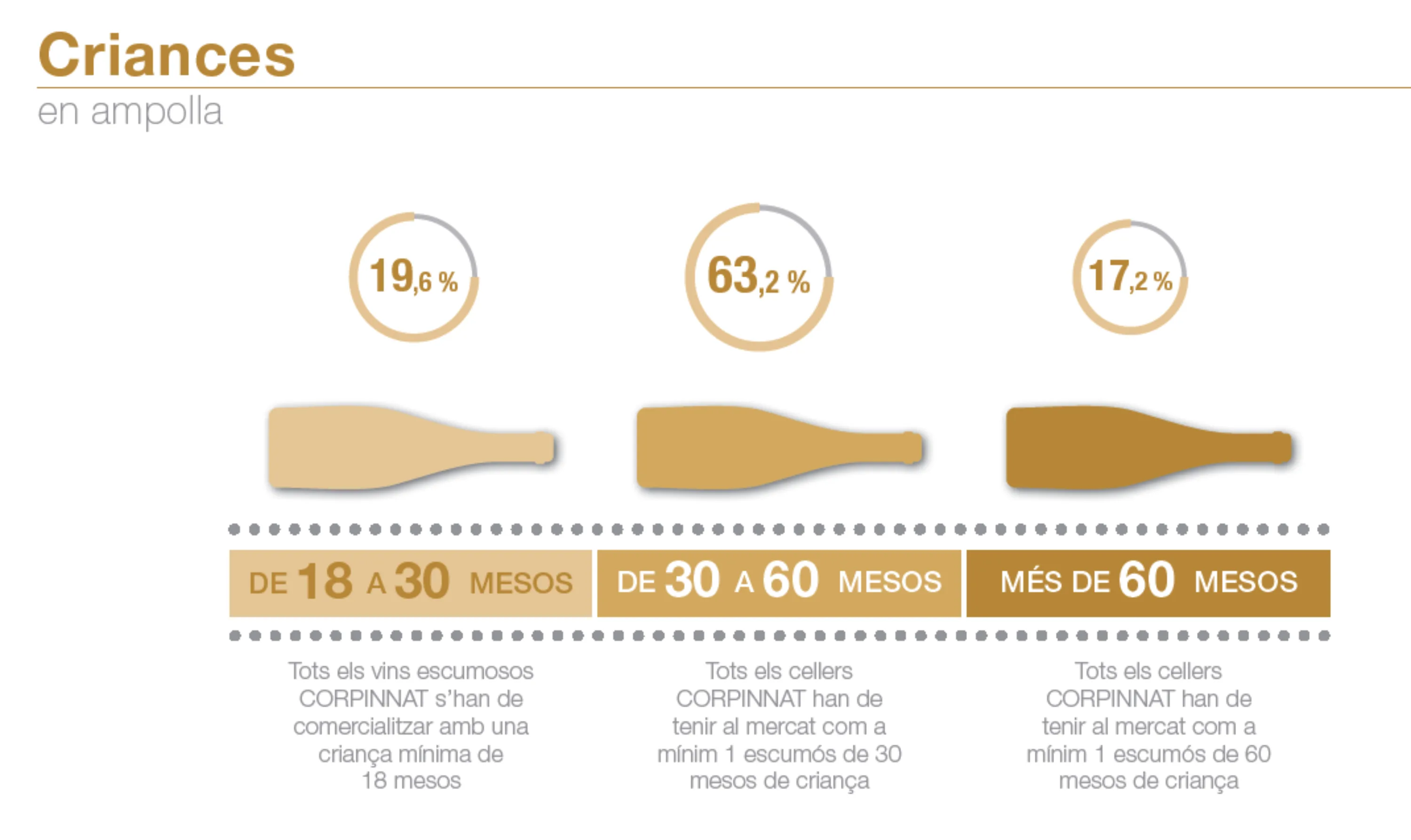 Chart of Corpinnat sparkling wine ageing times in months