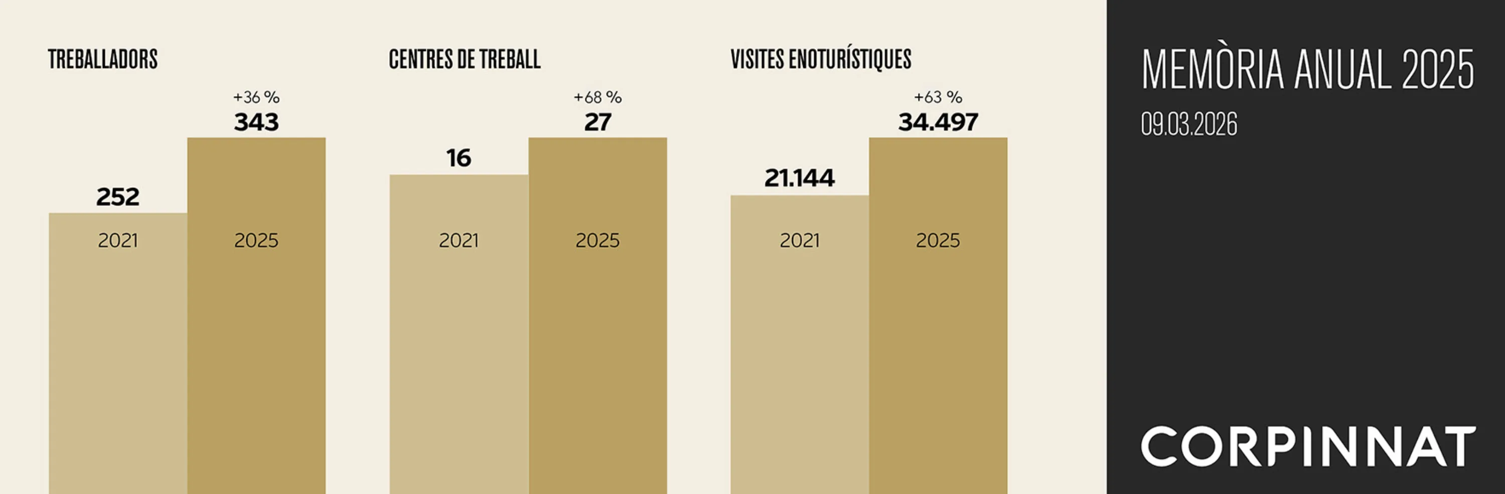 Corpinnat 2025 annual report: staff, workplaces and visits