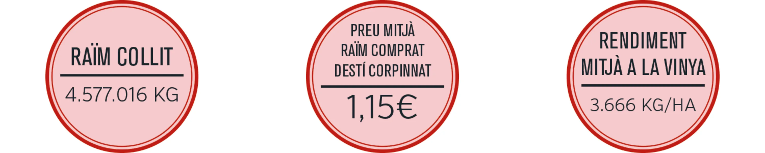 Corpinnat harvest figures: grapes picked, average price and yield