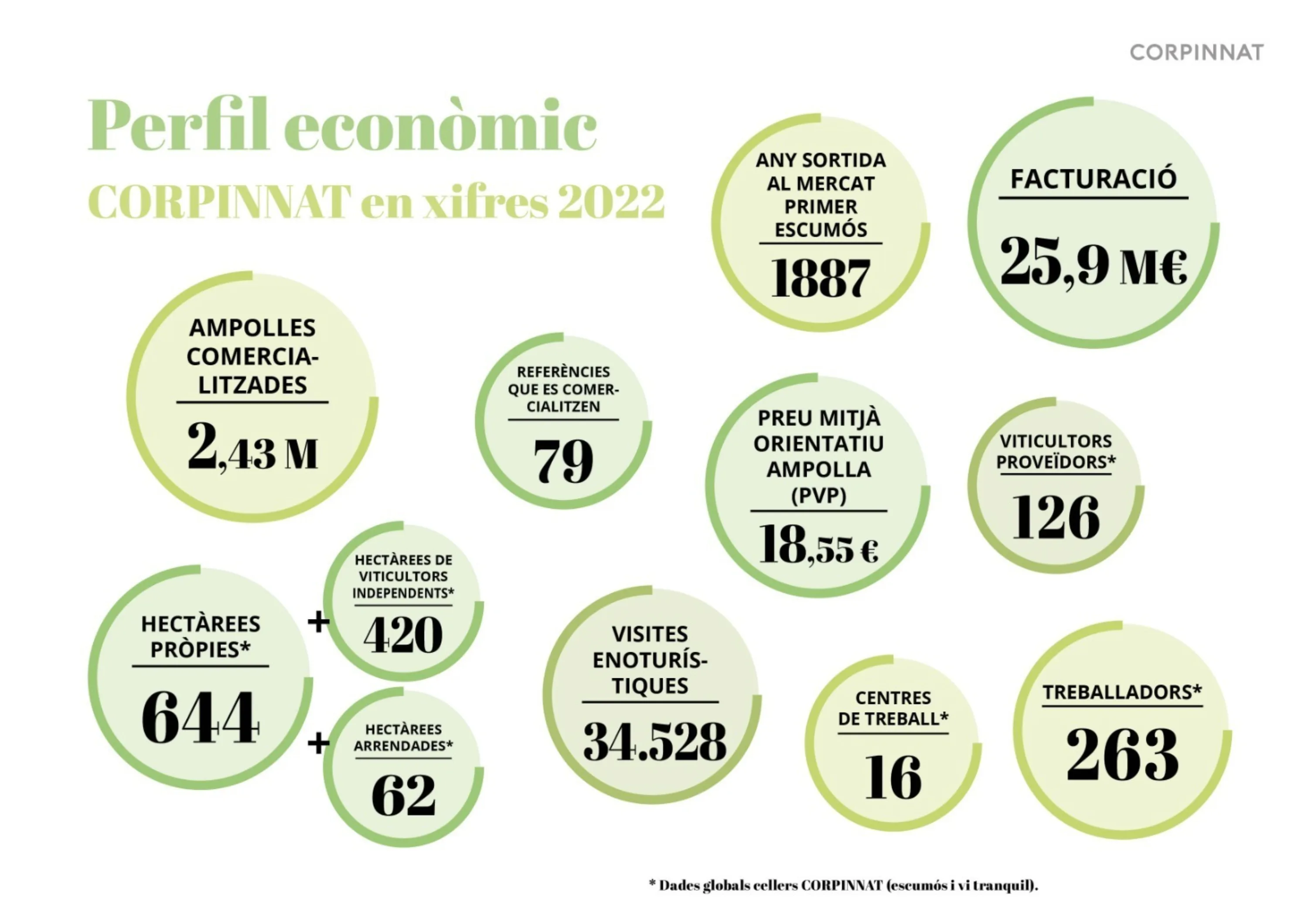 Infographic of Corpinnat's economic profile in figures