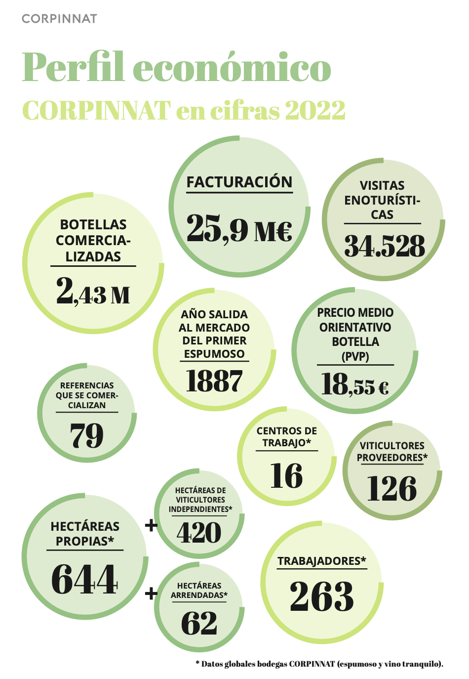 CORPINNAT se consolida en cinco años como una marca de prestigio y referencia internacional de grandes vinos espumosos del Penedès