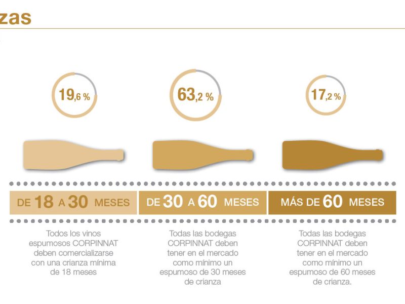 CORPINNAT has become consolidated as a qualitative reference for special sparkling wines of the Penedès that are 100% ecological and of lengthy ageing.